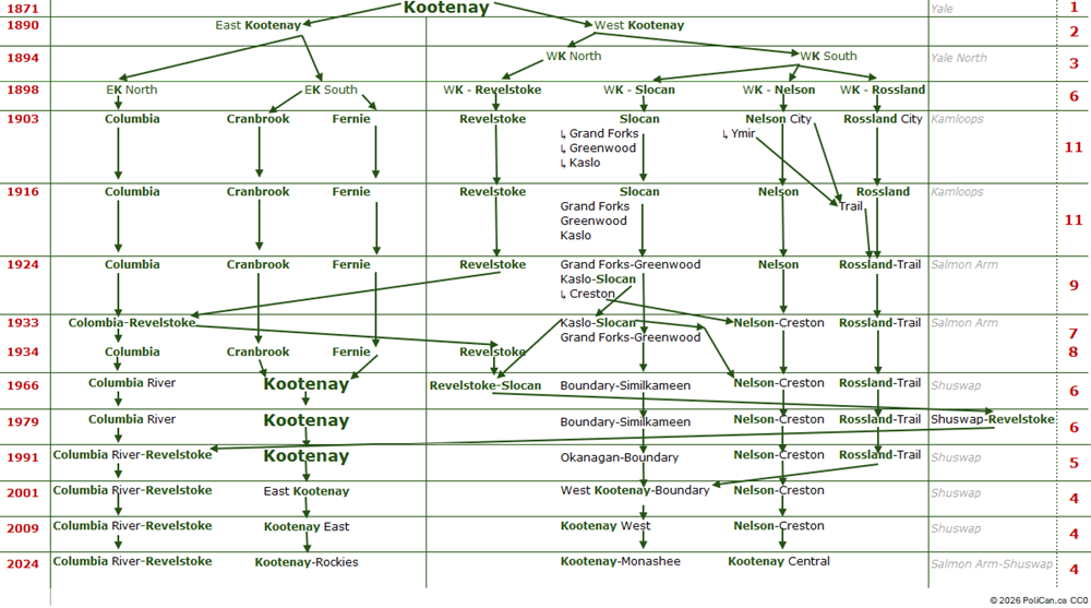 Evolution of Kootenay